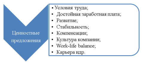 Ценностные предложения компании