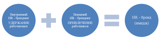 Виды HR-брендинга