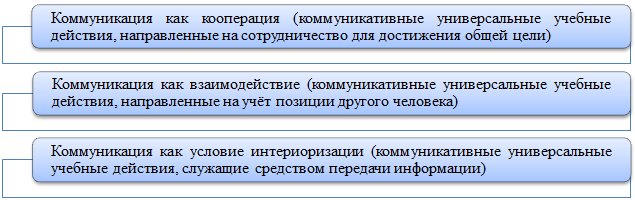 Группы коммуникативных УУД в соответствие с преобладающей ролью коммуникации [1]