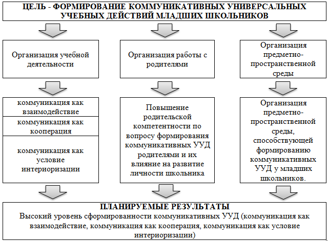 Модель формирования коммуникативных универсальных учебных действий у младших школьников
