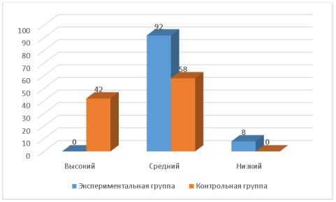 Уровень сформированности словаря детей дошкольного возраста на констатирующем этапе эксперимента, %