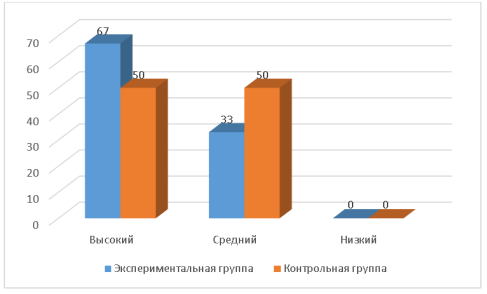 Сравнительные результаты изучения уровня развития словаря детей дошкольного возраста контрольной и экспериментальной групп на контрольном этапе, %