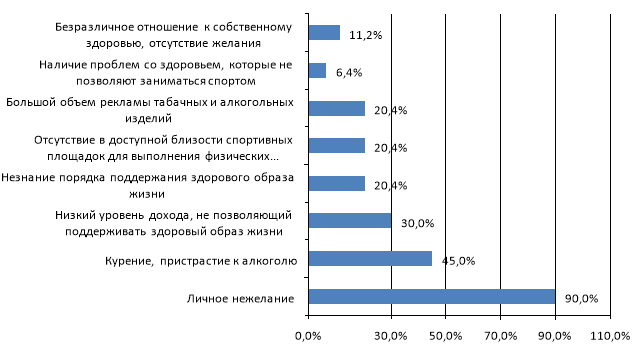 Основные проблемы, мешающие гражданам соблюдать правила ЗОЖ