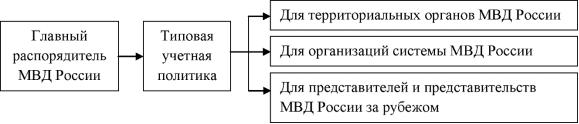 Регламентация процесса создания учетной политики для системы МВД