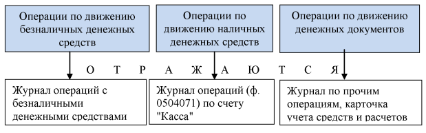 Регистры учета по движению и правилам отражения денежных средств