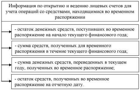 Информация по учету денежных средств, поступивших во временное распоряжение