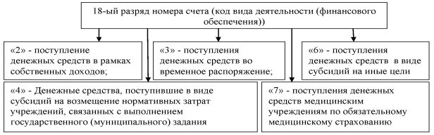Порядок определение 18-го разряда номера счета при поступлении денежных средств