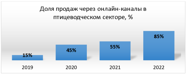 Доля продаж через онлайн-каналы в птицеводческом секторе [4]