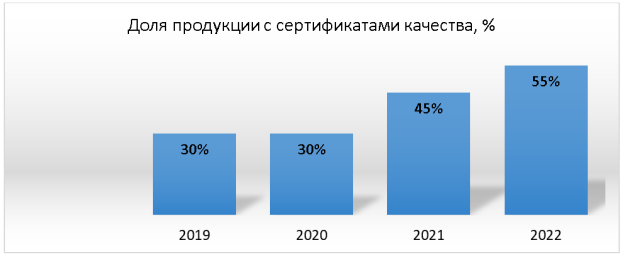 Доля продукции с сертификатами качества [4]