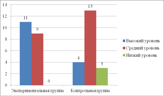Результаты диагностики уровня сенсорного развития детей младшего дошкольного возраста на контрольном этапе