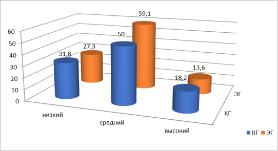 Исходный уровень самостоятельности детей старшего дошкольного возраста КГ и ЭГ (%)