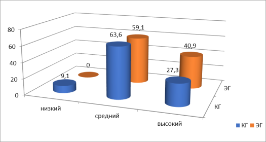 Конечный уровень самостоятельности детей КГ и ЭГ (%)