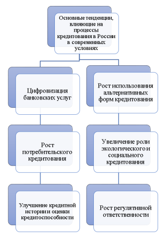 Тенденции оказывающие влияние на процессы кредитования