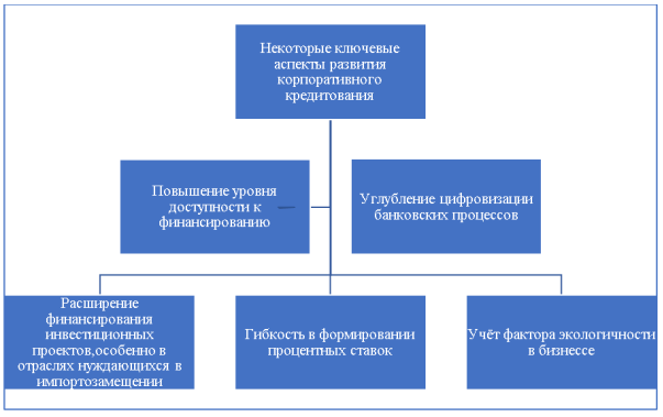 Ключевые аспекты развития корпоративного кредитования