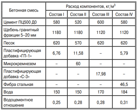 Составы образцов испытания