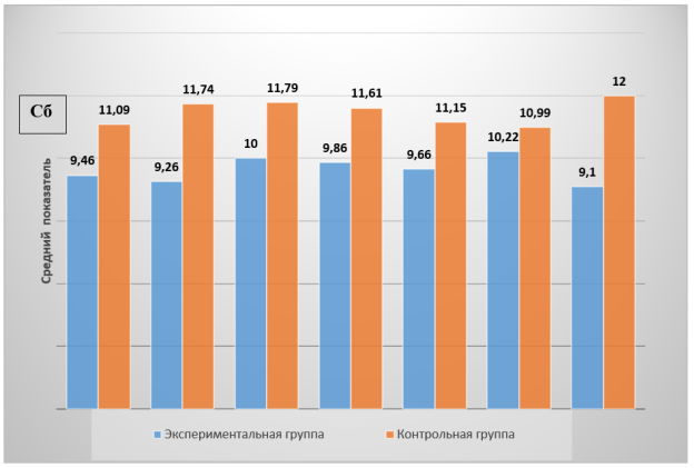Средние значения выполнения диагностики функционирования артикуляционных мышц по всем пяти блокам (по адаптированному методу Григоренко Н. Ю. и Цыбульского С. А.)