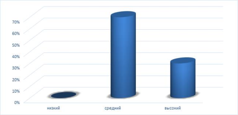 Уровень сформированности культуры поведения детей старшего дошкольного возраста