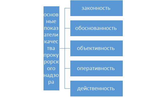 Основные показатели качества прокурорского надзора