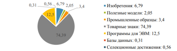 Классификация заявок на ОИС (в %), 1 полугодие 2021 г.