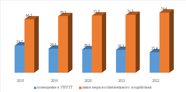 Распределение принудительных мер воспитательного воздействия