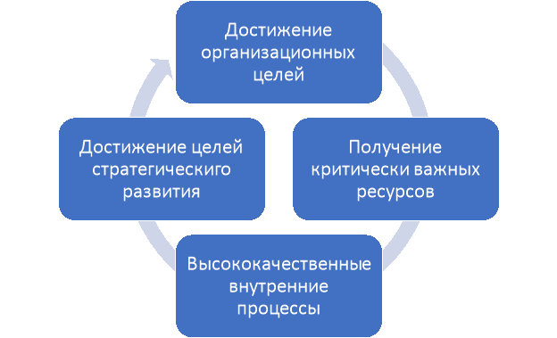 Подходы к диагностике эффективности управления организацией