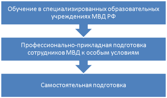 Этапы подготовки сотрудников МВД