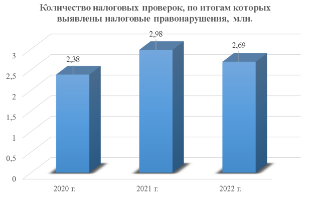 Количество налоговых проверок, по итогам которых выявлены налоговые правонарушения, млн. [3]