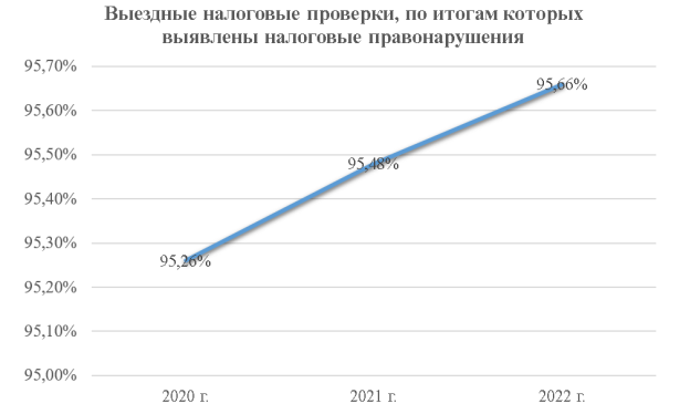 Выездные налоговые проверки, по итогам которых выявлены налоговые правонарушения, % [3]