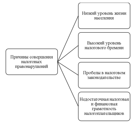 Причины совершения налоговых правонарушений