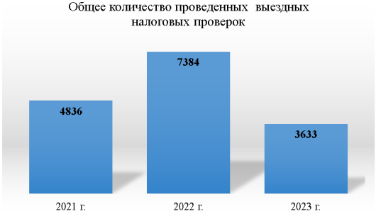 Общее количество выездных налоговых проверок за период 2021–2023 гг. [3]