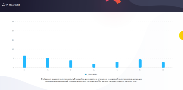 Инфографика, показывающая эффективность публикаций по дням недели