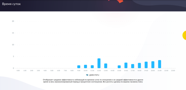 Инфографика, показывающая среднюю эффективность публикаций по времени суток