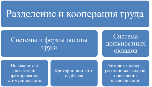 Элементы процесса организации оплаты труда на предприятиях