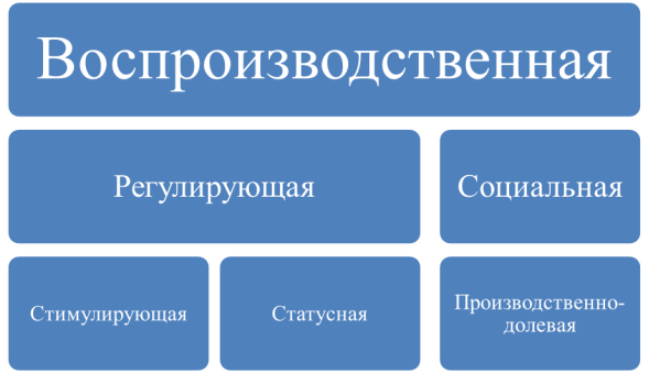 Функции оплаты труда и заработной платы