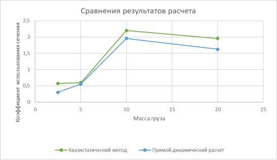 Сводная диаграмма по результатам расчетов при переменной массе падающего груза