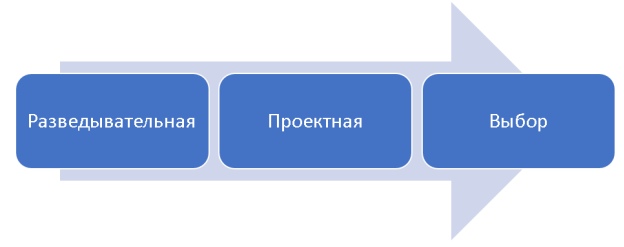 Модель процесса принятия решений ППР Г. Саймона
