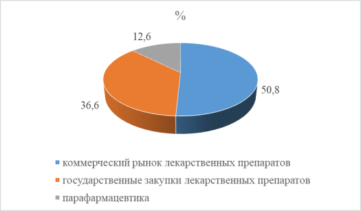 Структура фармацевтического рынка России в 2021 г. [4]