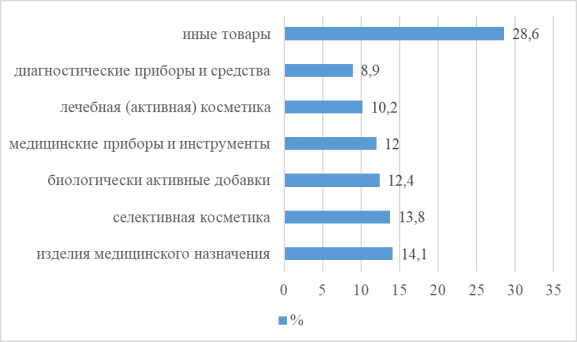 Доля eCOM на фармацевтическом рынке России в 2021 г. по типам товаров [4]