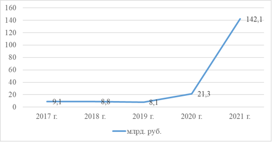 Динамика объема закупки лекарственных препаратов, который рекомендуются для лечения COVID2019, в период с 2017 г. по 2021 г. [4]