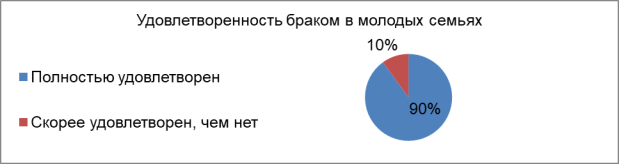 Распределение супругов в молодых семьях по уровню удовлетворенности браком (%)