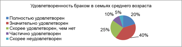Распределение супругов в семьях среднего возраста по уровню удовлетворенности браком (%)