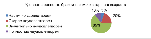 Распределение супругов в семьях старшего возраста по уровню удовлетворенности браком (%)