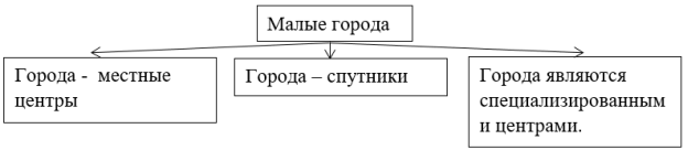 Группы современных малых городов