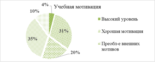 Распределение младших школьников по уровню учебной мотивации (%)