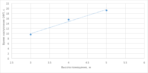 Построение зависимости времени наступления опасного фактора пожара «температура газов» от высоты