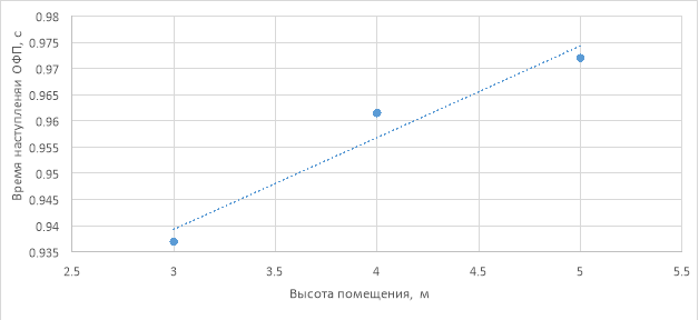 Построение зависимости времени наступления опасного фактора пожара «температура газов» от высоты
