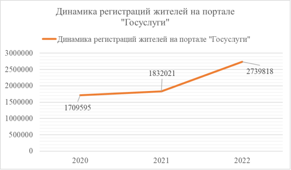 Динамика регистраций жителей на портале «Госуслуги»