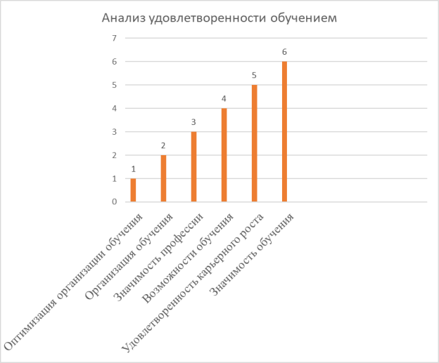 Источник: составлен автором на основе проведенного опроса