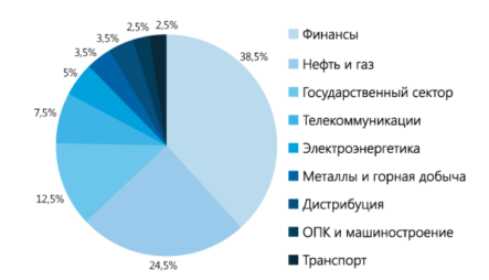 Отраслевая сегментация зарубежного рынка IDM-решений (в процентах)