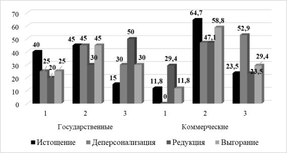 Эмоциональное выгорание у сотрудников коммерческих и государственных организаций (результативная модель). Примечание: 1- Высокий уровень, 2- Средний уровень, 3- Низкий уровень